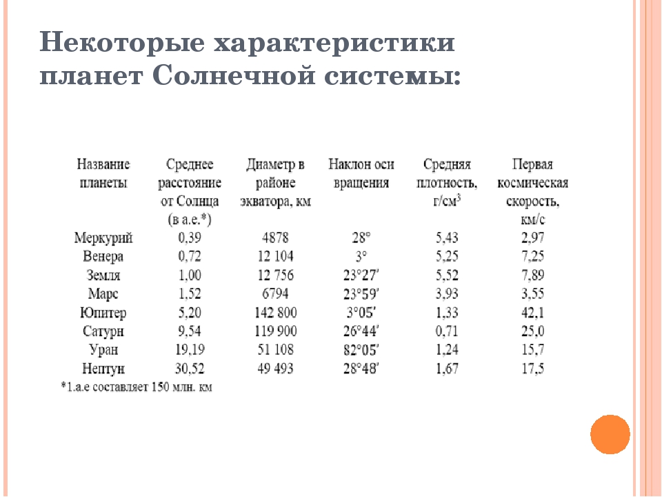 Период обращения планет. Период вращения вокруг солнца планет солнечной системы. Период обращения вокруг солнца планет солнечной системы. Период обращения вокруг оси планет солнечной системы. Скорость вращения планет солнечной системы вокруг оси.