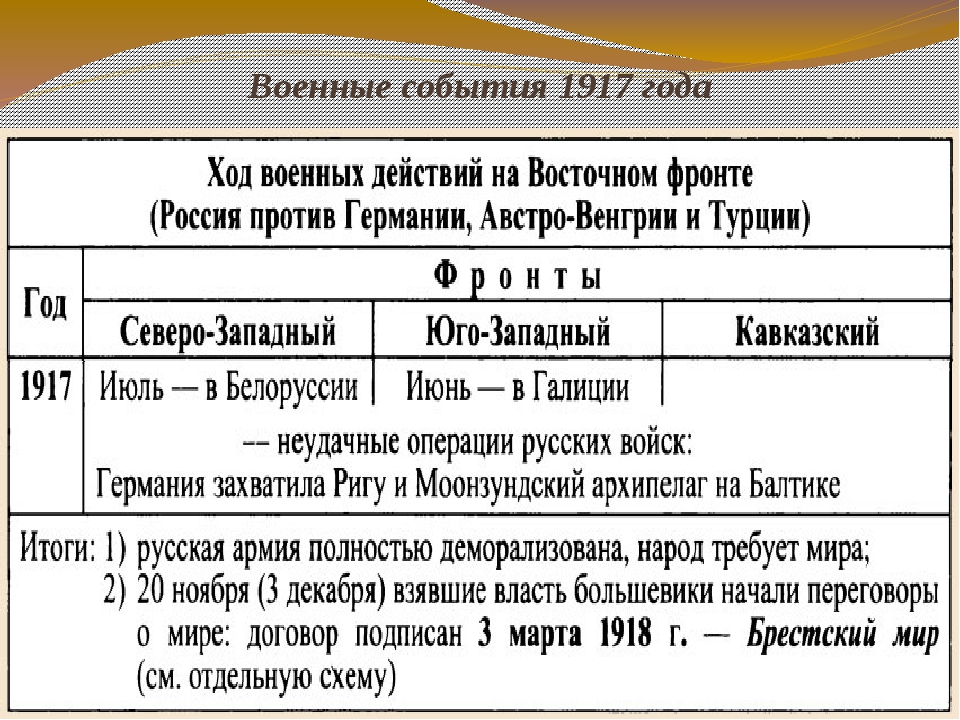 Основные события на фронтах. Ход военных действий 1914-1918. Первая мировая война 1914-1918 боевые действия итоги. Ход военных действий первой мировой войны 1917. Военные действия 1918 года.