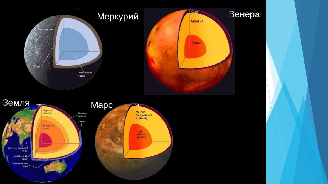 Каково строение нашей планеты какие химические элементы. Внутреннее строение планет земной группы. Марс строение планеты.