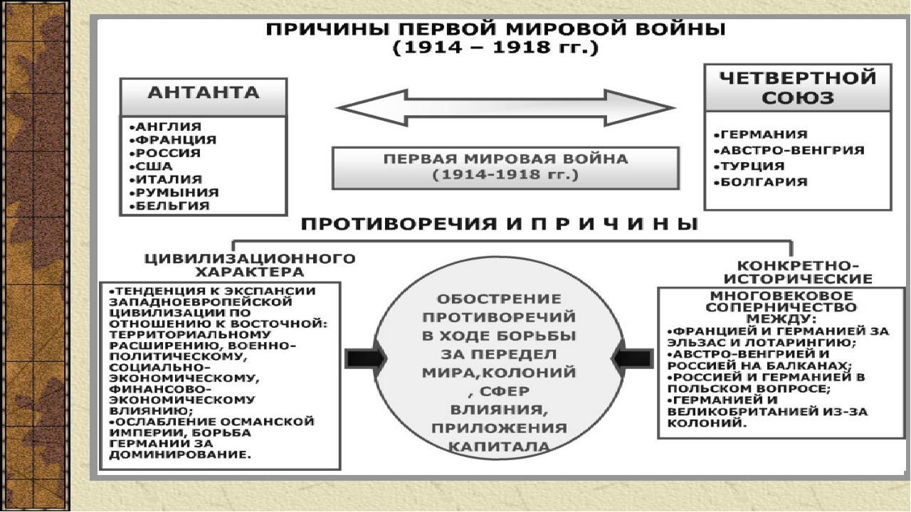 Цели 1 мировой. Причины первой мировой войны 1914-1918. Россия в первой мировой войне 1914-1918 причины. Причины первой мировой войны 1914-1918 кратко по пунктам. Причины первой мировой войны 1914-1918 таблица.