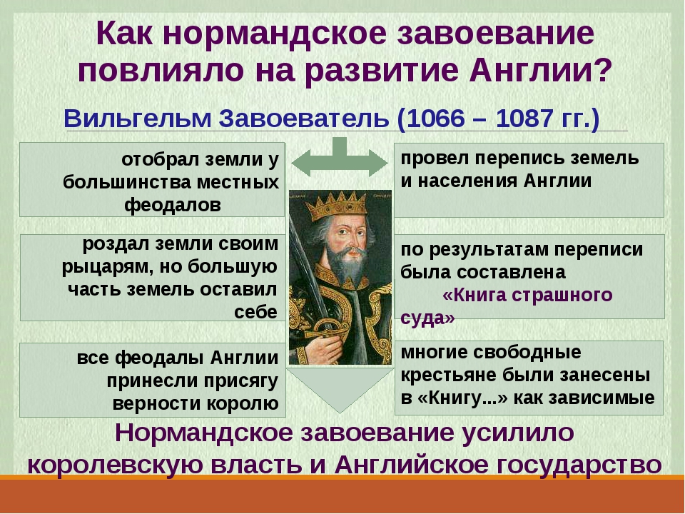 Таблица короли англии централизация власти и объединение. Завоевание Англии норманнами в 1066 году. 1066 Г нормандское завоевание Англии. Вильгельм завоеватель 1066. Завоевание Англии Вильгельмом завоевателем.