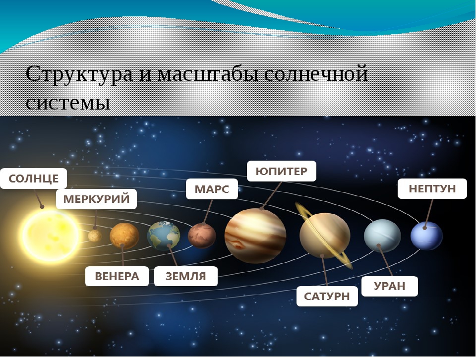 Какие размеры имеет солнечная система. Строение и состав солнечной системы. Солнечная система в масштабе. Планеты солнечной системы в масштабе. Строение солнечной системы планеты.