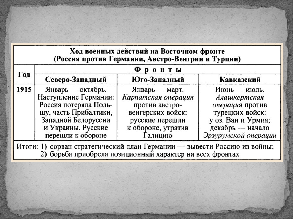 События 1 мировой. Ход военных действий первой мировой войны таблица. Ход военных действий первой мировой. Ход боевых действий первой мировой войны. Военные действия первой мировой войны.