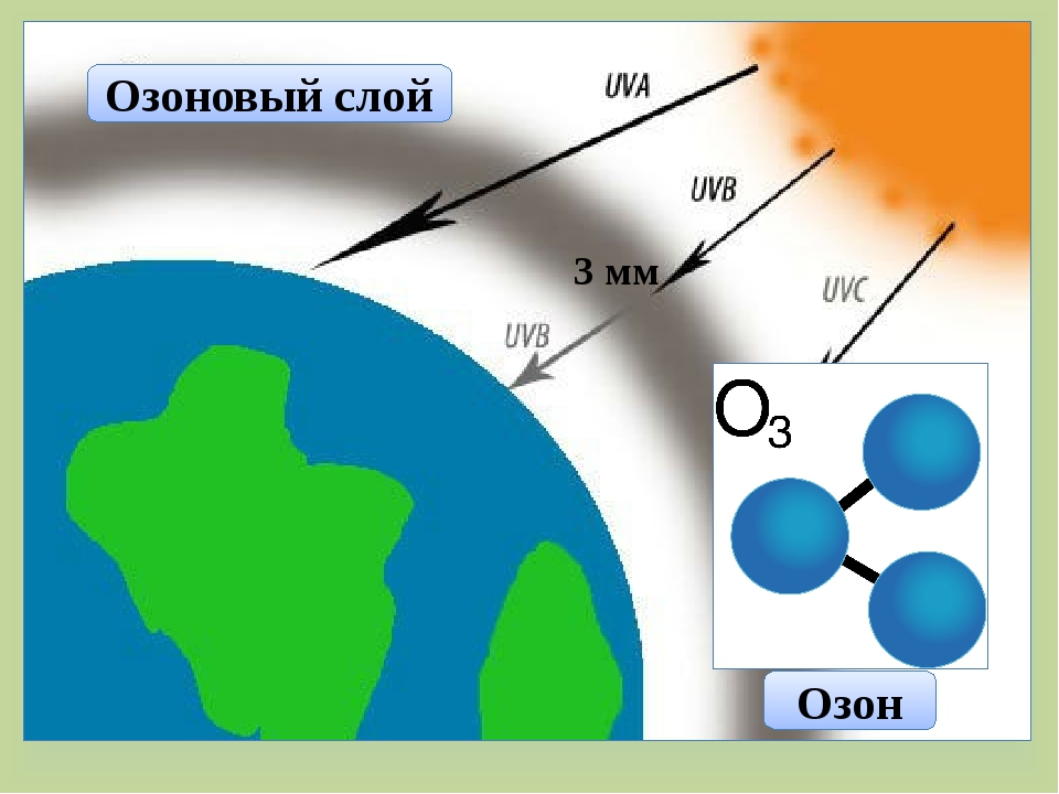 Для чего нужен озоновый слой. Образование озонового слоя. Озоновый слой схема. Озоновые дыры схема. Как образуется озоновый слой.