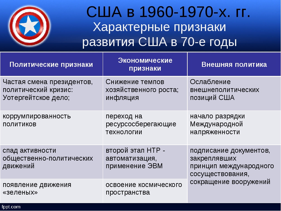 Международные отношения 19 20. Политическое развитие США. США политическое и экономическое развитие.. Особенности политического развития США. Социально экономическое развитие США.