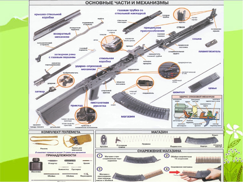 Механизмы ак. Основные составные части АК 74. Основные части и механизмы АК 47. Автомат АК 47 составные части.