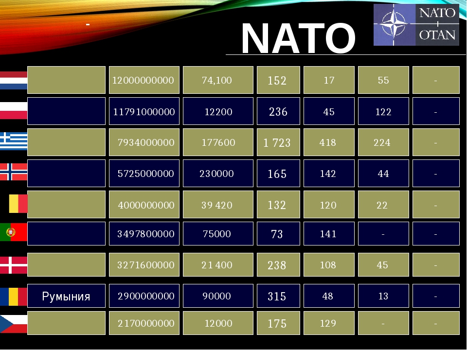 Сколько состоят в нато. НАТО таблица. Таблица стран НАТО.