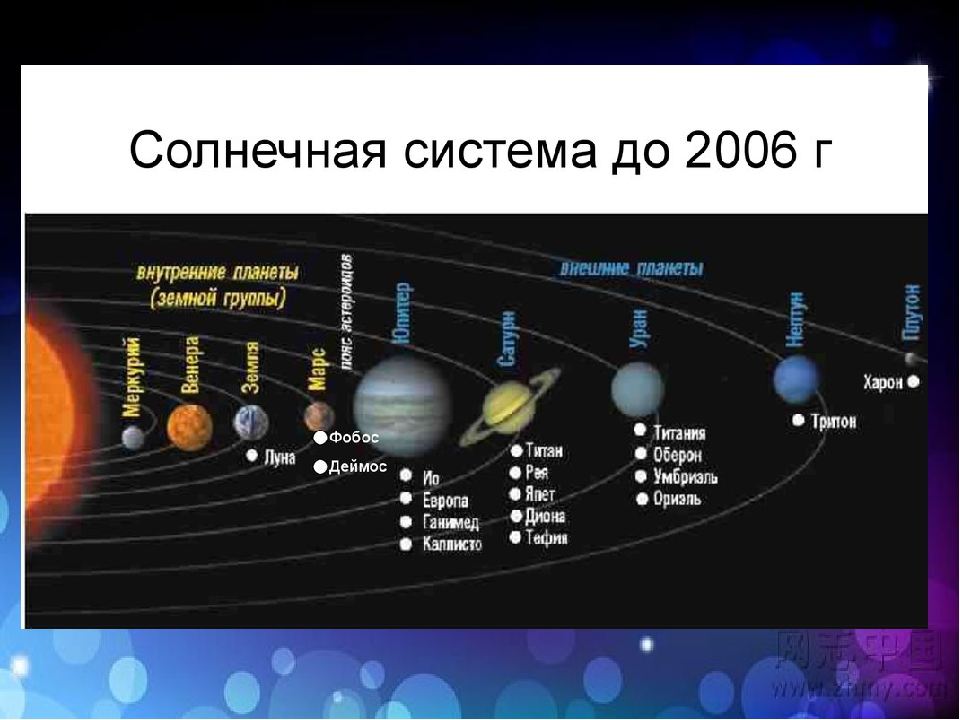 Положение планет в данный момент