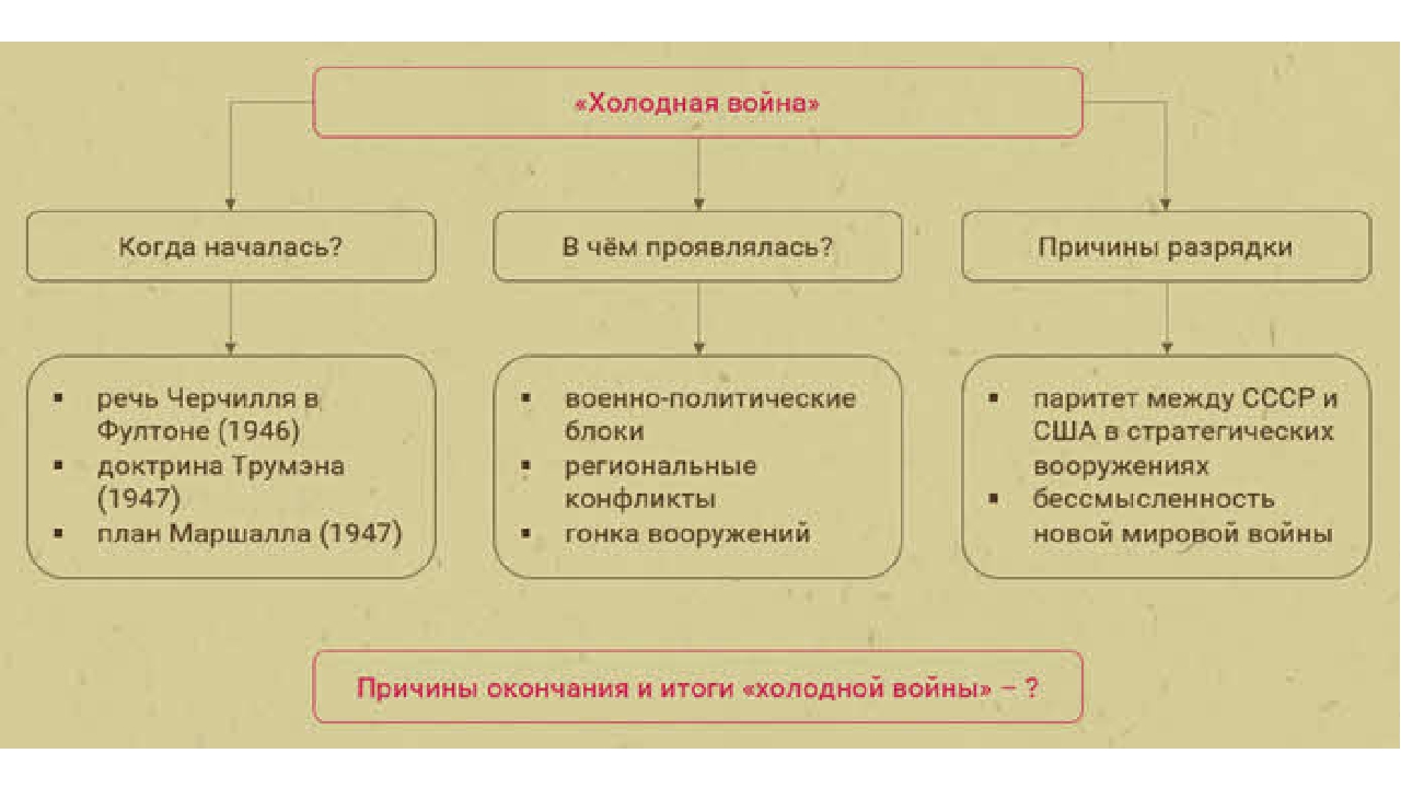 Признаки холодной. Формирование биполярного мира начало холодной войны. Признаки холодной войны биполярный. Биполярный мир холодная война схема. Формирование биполярного мира: сущность и причины «холодной войны».