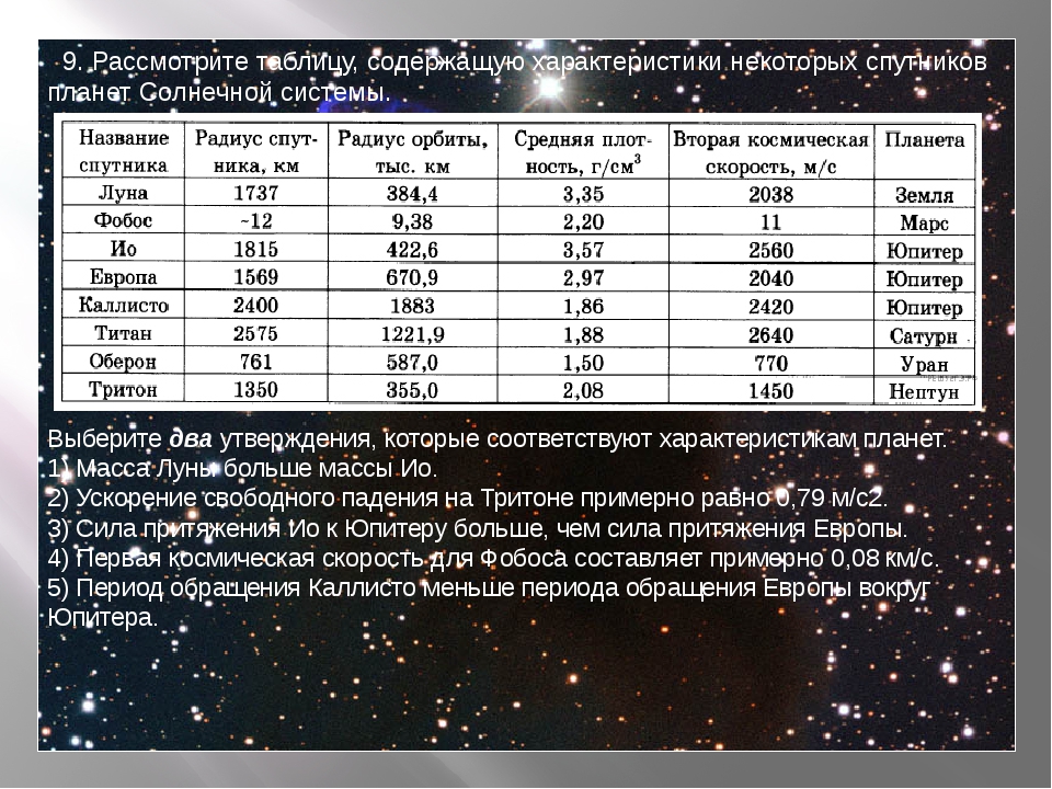 Первая скорость луны. Ускорение свободного падения таблица планет. Спутники планет солнечной системы таблица. Масса планет солнечной системы. Характеристика спутников.