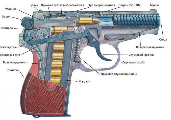 7 основных частей пистолета макарова 