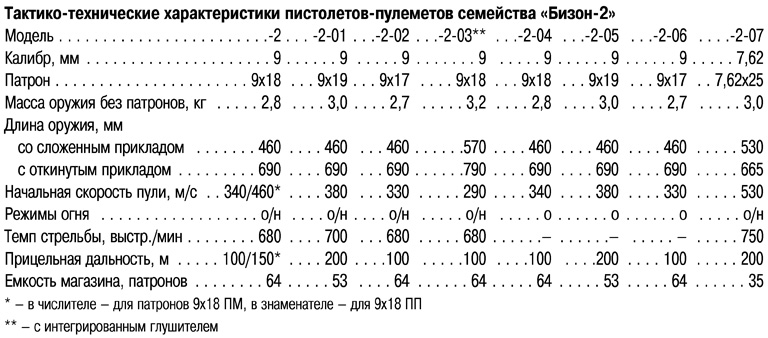 Характеристика пп 91. ПП Бизон 2 ТТХ. ТТХ Бизон-2 пистолет-пулемет. Технические характеристики ПП-91 «кедр». Бизон пистолет-пулемёт ТТХ.