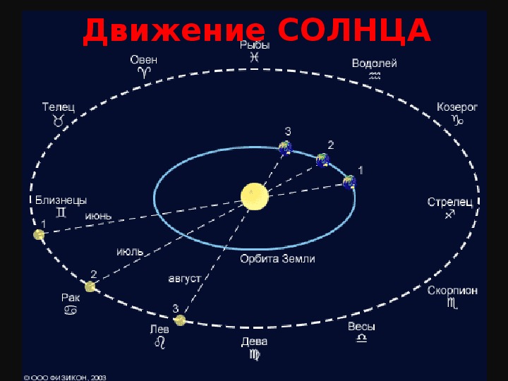 Точка орбиты солнца