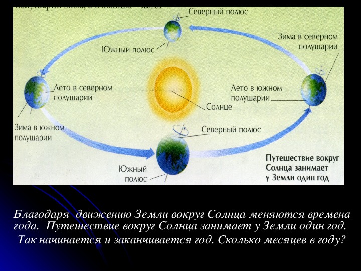 Земля движется вокруг солнца со скоростью 30