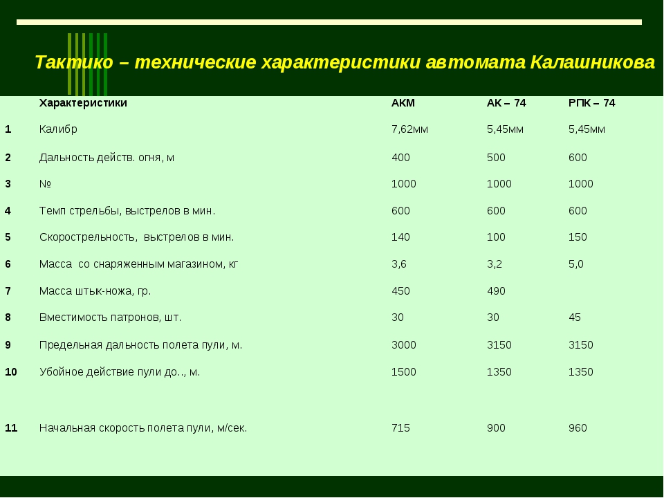 Тактико технические характеристики ак 74. Автомат Калашникова характеристики 7.62. Тактика техническая характеристика АК-74. Тактика техническая характеристика автомата Калашникова. ТТХ АКМ калибра 7.62.