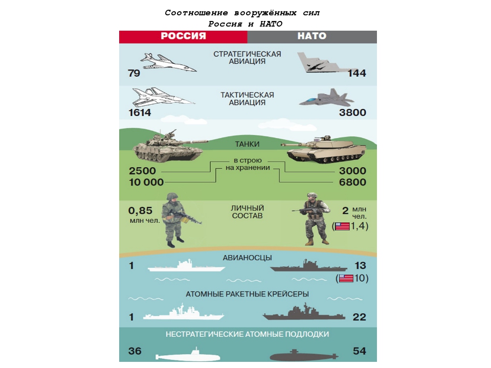 Российские войска сколько. Сопоставление армии России и НАТО. Вооружение НАТО И России сравнение. Соотношение армии НАТО И России в численности. Соотношение вооружения России и НАТО таблица.