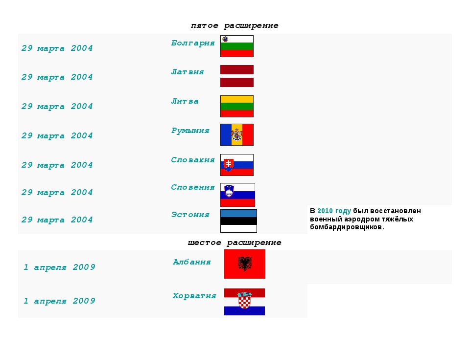 Сколько состоят в нато. НАТО список государств — членов НАТО. Какие страны входят в НАТО список. Расширение НАТО таблица. Этапы расширения НАТО таблица.