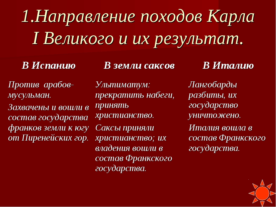 Какие походы совершил. Походы Карла Великого таблица. Направления походов Карла Великого. Походы Карла Великого таблица 6 класс. Походы Карла 1 - 6 класс.