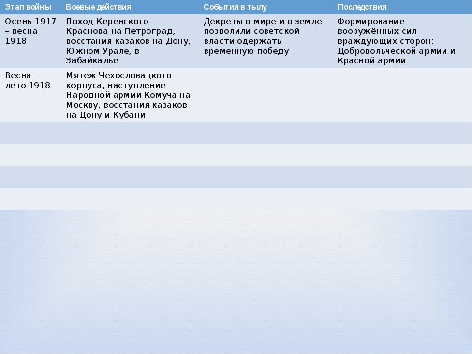 Таблица гражданская. Этапы гражданской войны в России таблица действия. Этапы гражданской войны таблица основные фронты. Основные события гражданской войны 1917-1922. Гражданская война таблица 10 класс Дата событие итог.