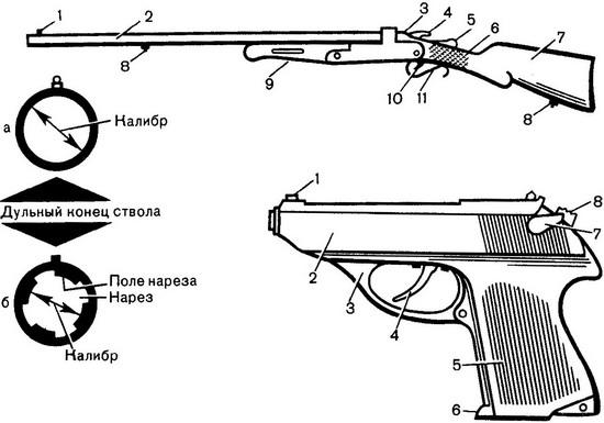 Части оружия. Основные части огнестрельного оружия схема. Строение гладкоствольного ствола. Основные части огнестрельного оружия ружьё. Схематическое строение ружья.