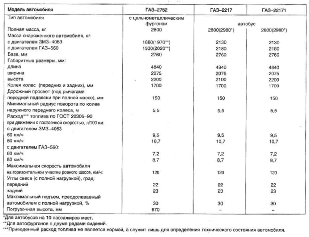 Расход соболя на 100. Технические характеристики ГАЗ 3307 таблица. Соболь 2752 характеристики расход топлива. ГАЗ 3321 технические характеристики. Расход топлива Газель 3307.
