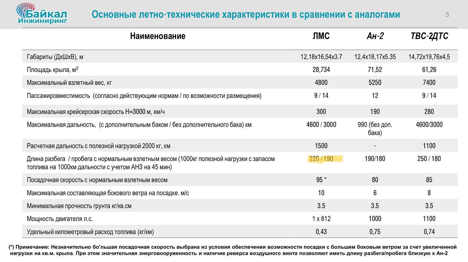 Аналогичные технические характеристики. Самолёт ЛМС-901 Байкал технические характеристики. Самолет Байкал технические характеристики. Самолёт Байкал ТВС-2дтс. Самолеты «Байкал» АН 2 технические характеристики.