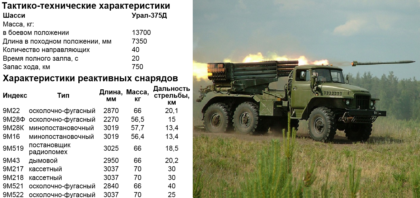 Урал 375 размеры. БМ-21-1 град ТТХ. БМ-21 град дальность стрельбы. Торнадо РСЗО дальность стрельбы. Тактико технические характеристики БМ 21 град.