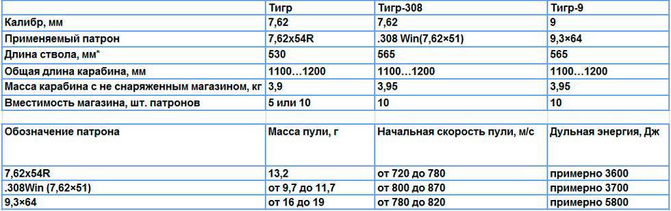 1 7 характеристики. Карабин тигр характеристики дальность. Характеристики карабина тигр 7.62х54. Технические характеристики тигра карабин. Винтовка тигр характеристики.