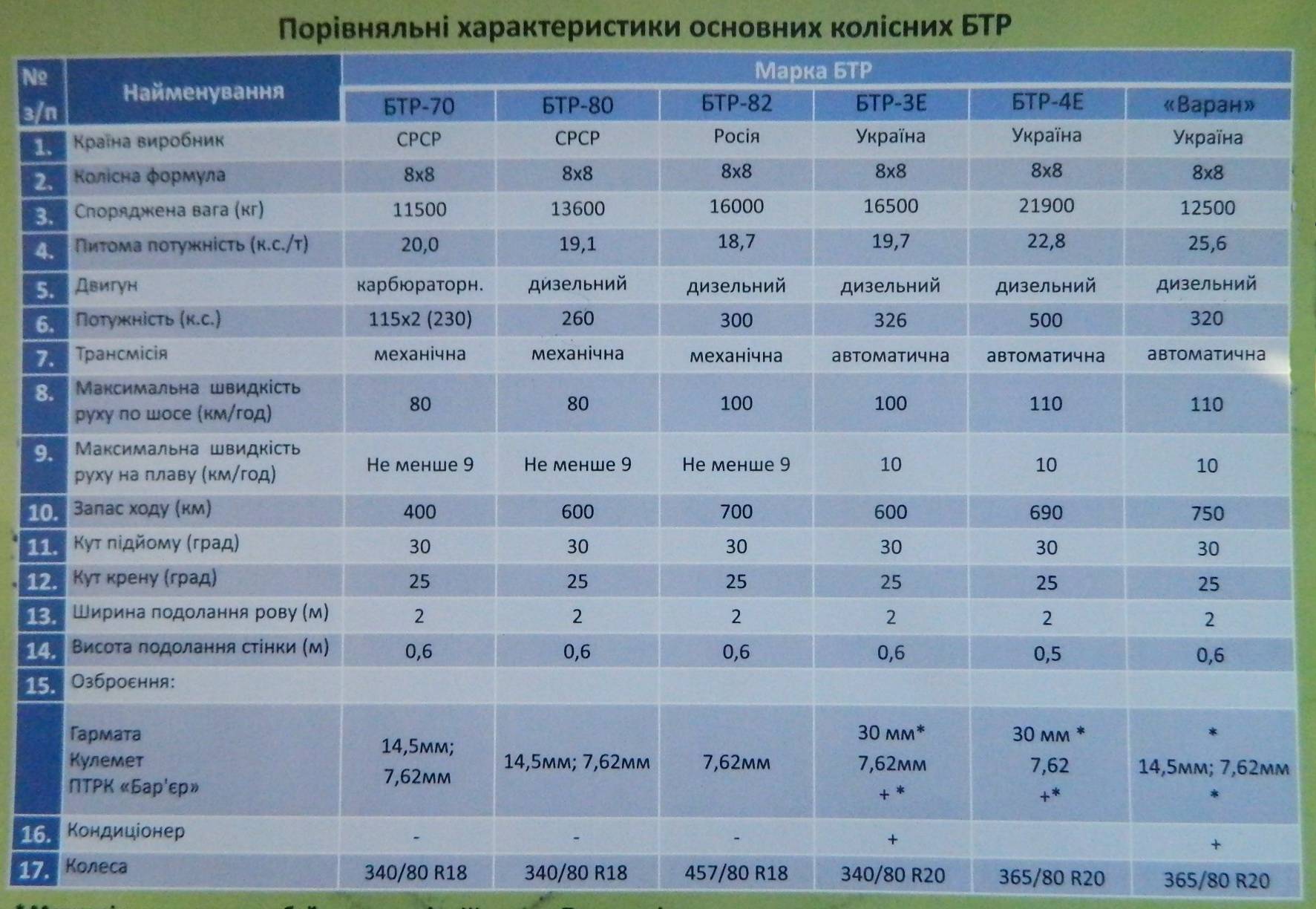 Фото технической характеристики. Двигатель БТР 60 технические характеристики. Двигатель БТР 70 технические характеристики. ТТХ БТР-80 таблица. БТР-80 технические характеристики вес.