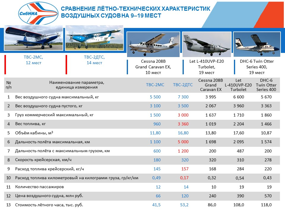 АН-2 самолет характеристики технические характеристики. Расход топлива самолета АН 2. АН-2 характеристики самолета расход топлива. АН-2 П расход топлива.