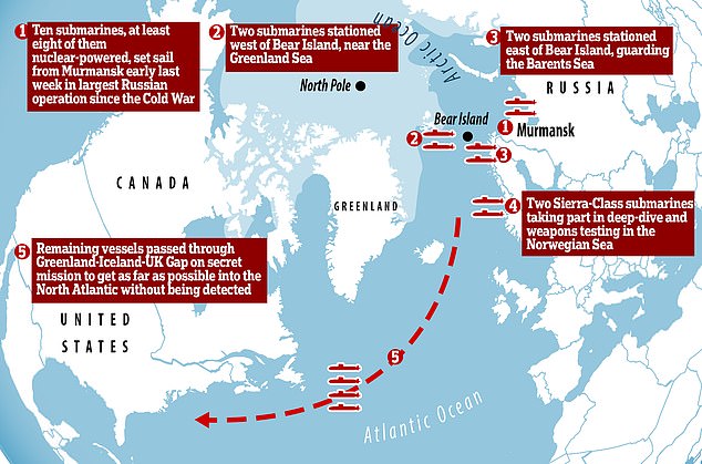 Ten Russian submarines, at least eight of them nuclear-powered, set sail from Murmansk in October. Six of them are taking part in defensive and testing missions around the Barents and Norwegian Sea, but another four are on a mission into the North Atlantic