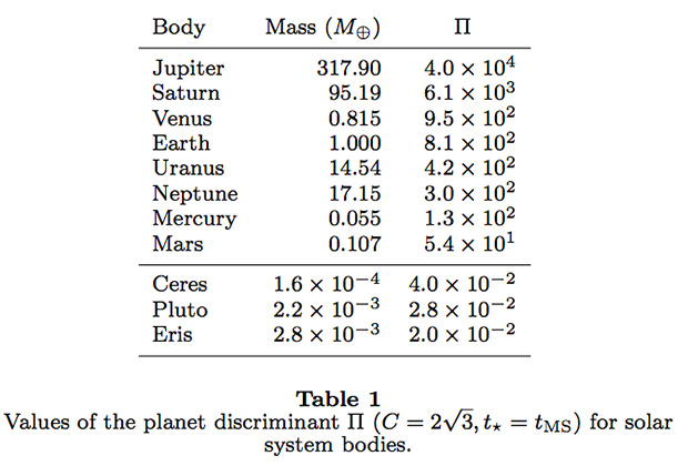 Параметр П у планет и карликовых планет отличается минимум на три порядка (взято из работы астронома Жан-Люка Марго)