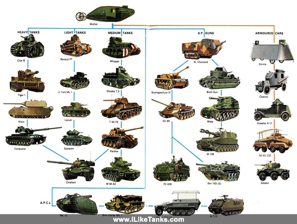 Название английского танка. Эволюция танков второй мировой войны. Эволюция немецких танков второй мировой войны. Итальянская бронетехника второй мировой войны. Эволюция танков Германии.