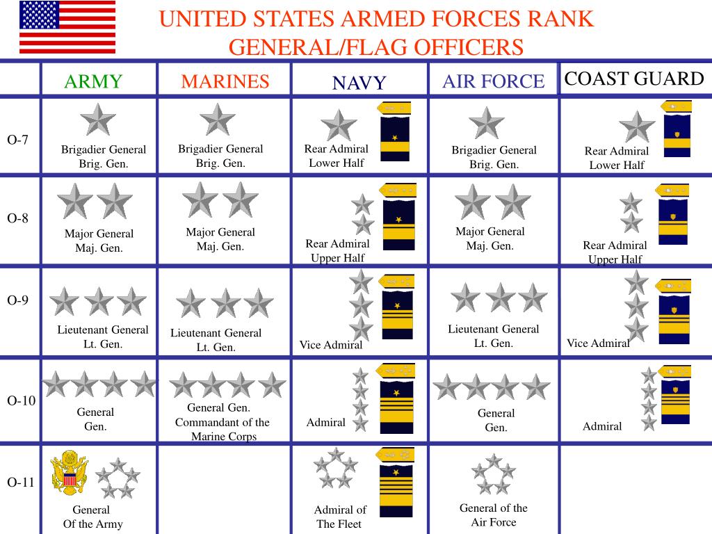 Звания сша. Звания в американской армии на английском. Ранги в армии США. Ранги в армии США на английском. Армейские звания в армии США на английском.