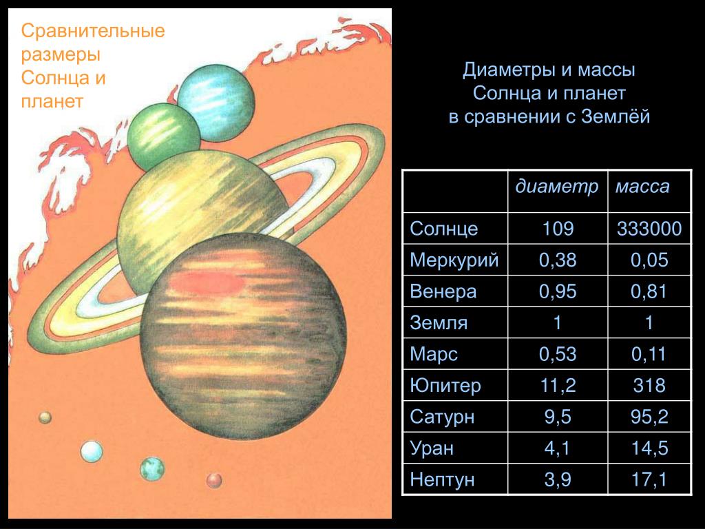 Масса планет меньше земли. Планеты солнечной системы диаметр. Масса планет солнечной системы. Диаметр солнца и планет. Диаметр планет солнечной системы в массах земли.