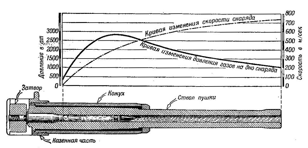 Сила пороховых газов в стволе. Движение снаряда в канале ствола орудия. Скорость полета снаряда 152 мм. Скорость полёта снаряда 500мм. Скорость вращения снаряда 203 мм.