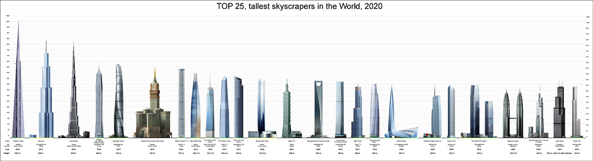 Самый высокий рейтинг. Самые высокие небоскребы мира таблица. Самые высокие здания в мире сравнение 2020. Самые высокие небоскребы мира 2020. Самые высокие здания в мире таблица.
