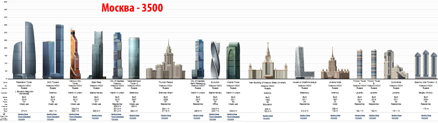Сколько там этажей. Высотки Москвы сталинские по высоте. Москва Сити высота зданий. Самые высокие здания Москвы схема. Самое высокое здание в Москве высота.