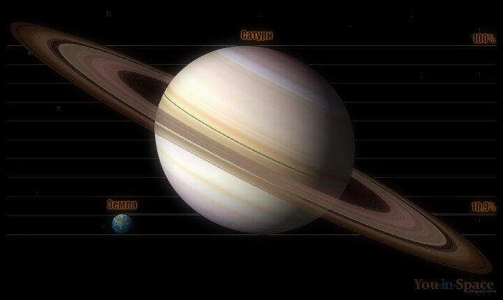 Сатурн земная группа. Диаметр планеты Сатурн. Сатурн размер планеты. Сатурн с земли. Размер Сатурна и земли.