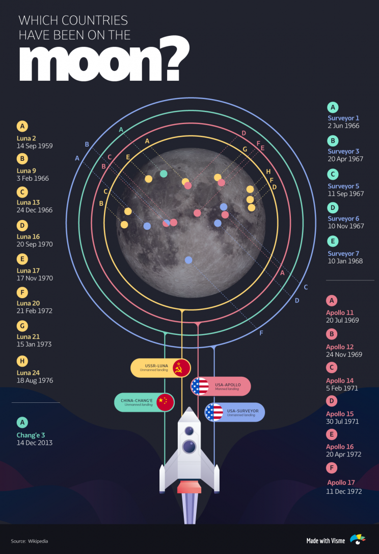 How Many Missions Have Been to the Moon?