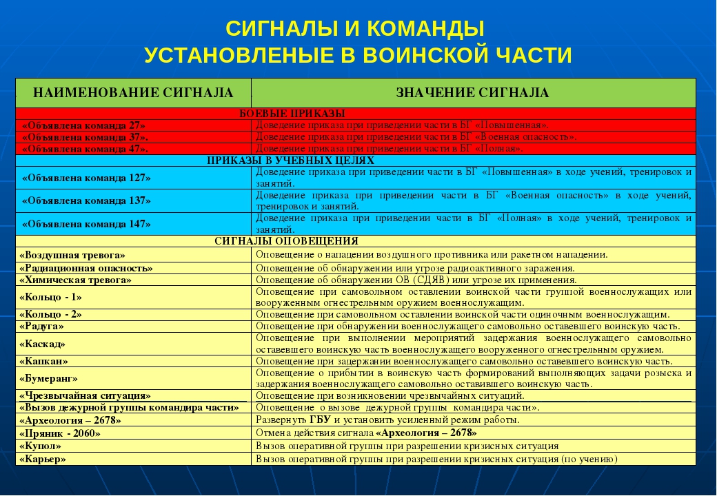 Расшифровка предмета. Сигналы боевого управления. Боевые сигналы оповещения. Команда Боевая тревога. Планы работы воинской части.