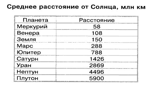 Расстояние от солнца до юпитера