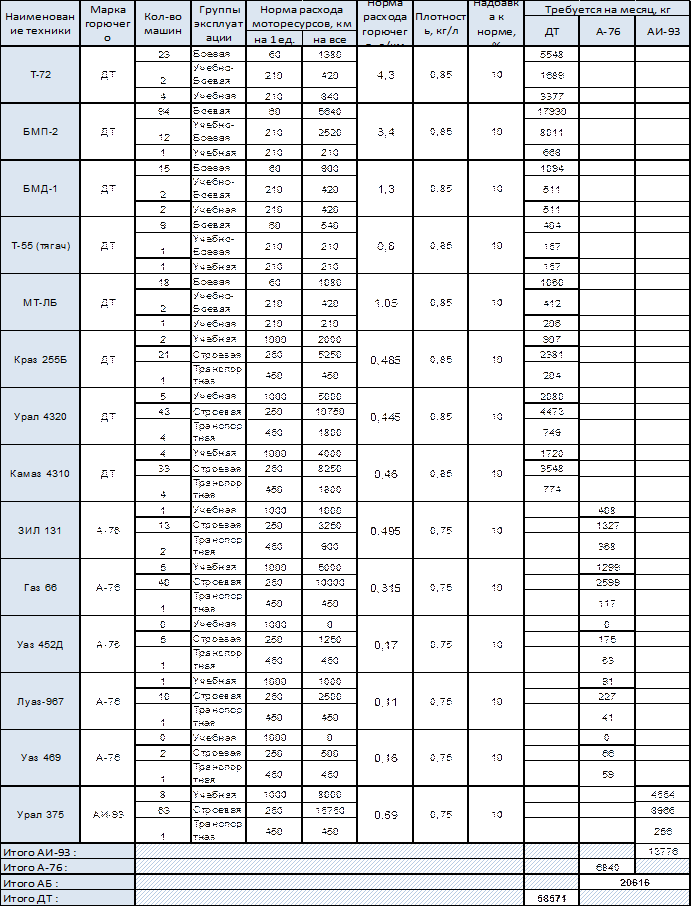 Расход топлива урал 4320