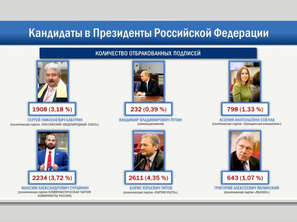 Претенденты на пост президента. Кандидаты в президенты РФ. Кандидаты в президенты России 2018. Кандидаты на пост президента 2008. Кандидаты в президенты 2008 года в России.