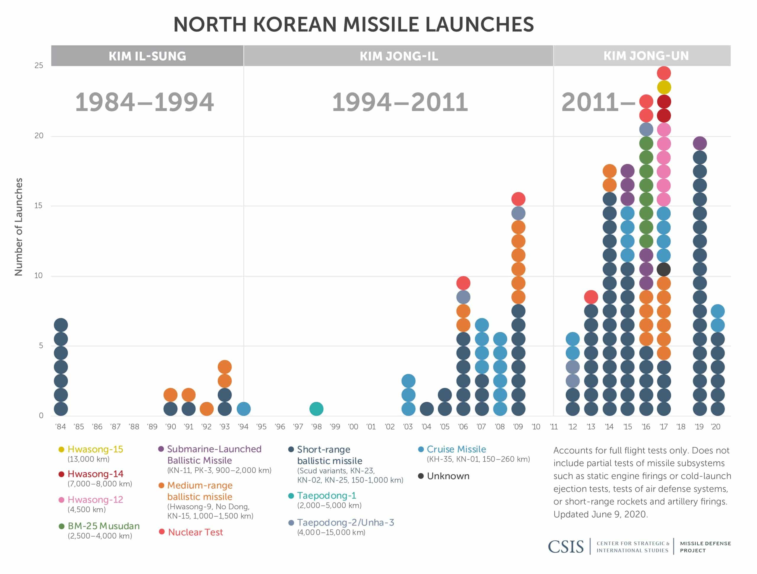 north korea missile tests