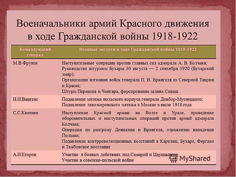 Красное движение в гражданской. Красные и белые в гражданской войне. Военачальники гражданской войны 1917-1922. Командиры красной армии в гражданской войне таблица. Военачальники гражданской войны.