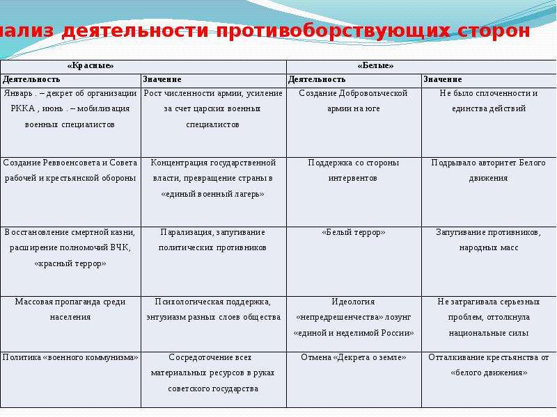 Военно политические силы. Противоборствующие лагеря в гражданской войне. Лагеря гражданской войны в России таблица. Формирование противоборствующих лагерей таблица. Противоборствующие лагеря в гражданской войне таблица.