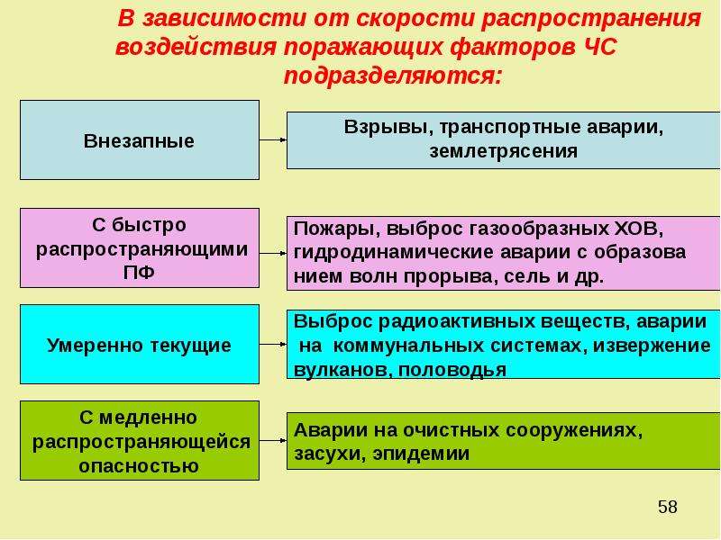 Поражающие факторы техногенных аварий. Укажи виды техногенных катастроф в зависимости от скорости. Виды техногенных катастроф от скорости распространения опасности. ЧС по скорости распространения. ЧС по скорости распространения примеры.