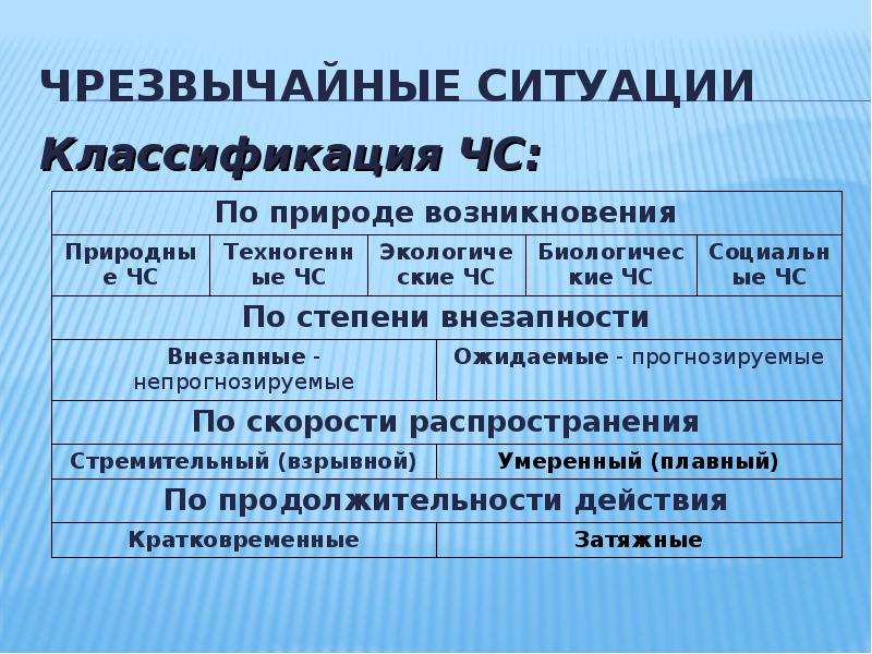 Классификация чрезвычайных ситуаций. Классификация ЧС по степени внезапности. Классификация чрезвычайных ситуаций по степени внезапности. Классификация ЧС по природе возникновения. По скорости распространения ЧС подразделяются на.