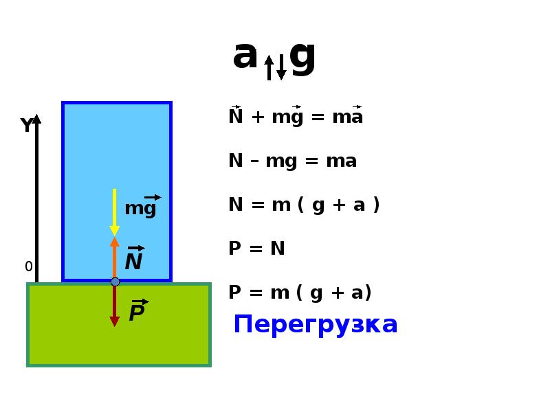 Вес перегрузка. Вес тела Невесомость перегрузки. Вес тела рисунок физика 10 класс. Перегрузка физика. Вес тела перегрузка формула.